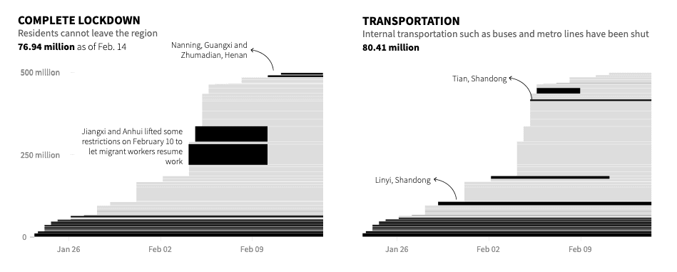 Movement restrictions