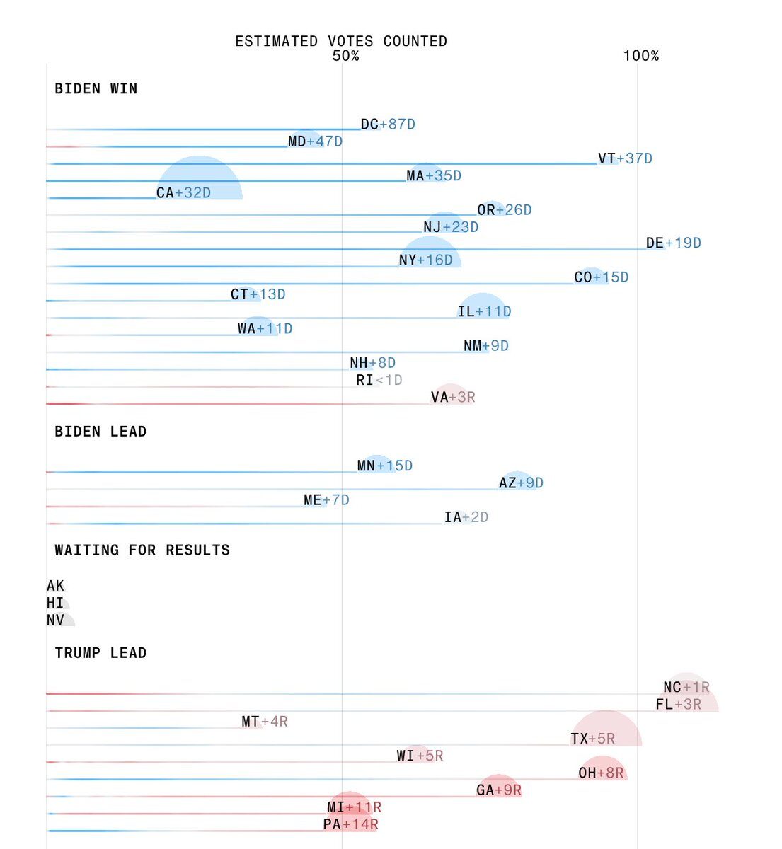 Chart showing lead changes
