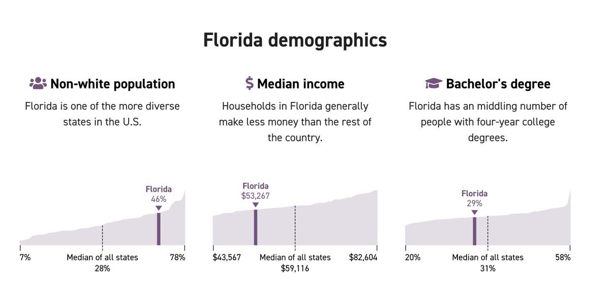 Politico demographic comparisons