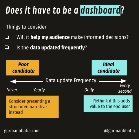 A framework for deciding if a dashboard is the right format — asks whether the data helps audiences make informed decisions and how frequently it updates, with a scale from poor candidate (yearly updates) to ideal candidate (real-time updates)