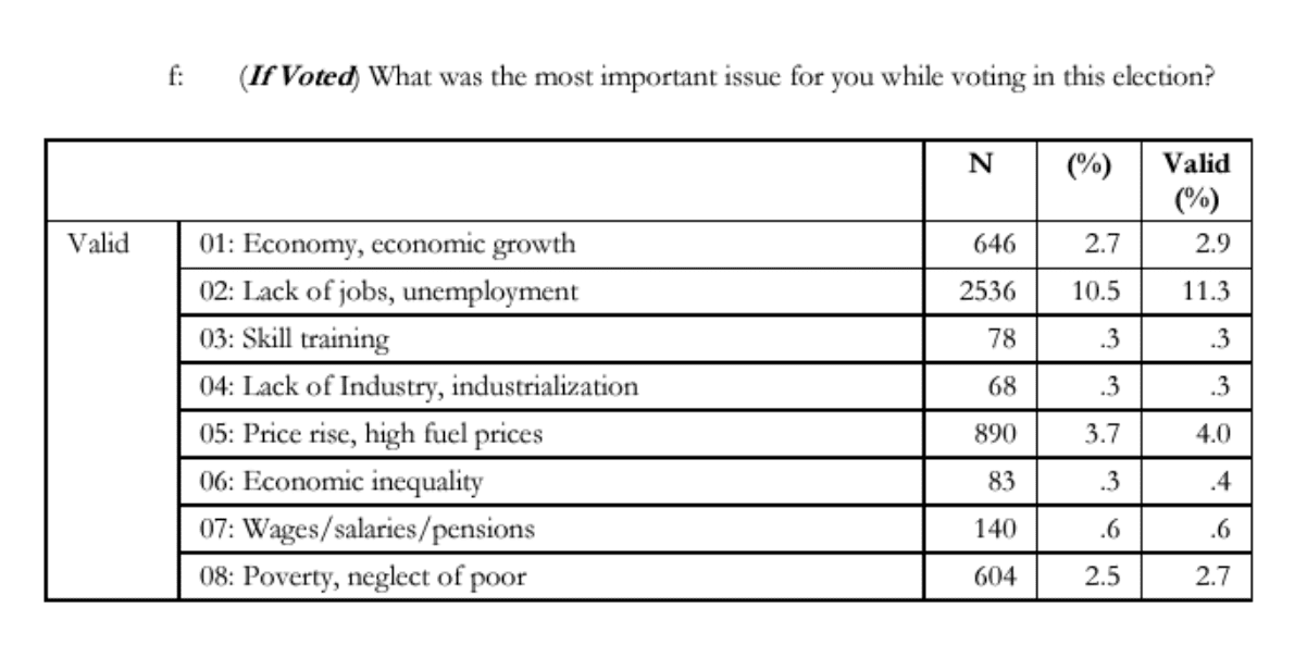 Survey data table breaking down voter preferences by gender, caste, and occupation