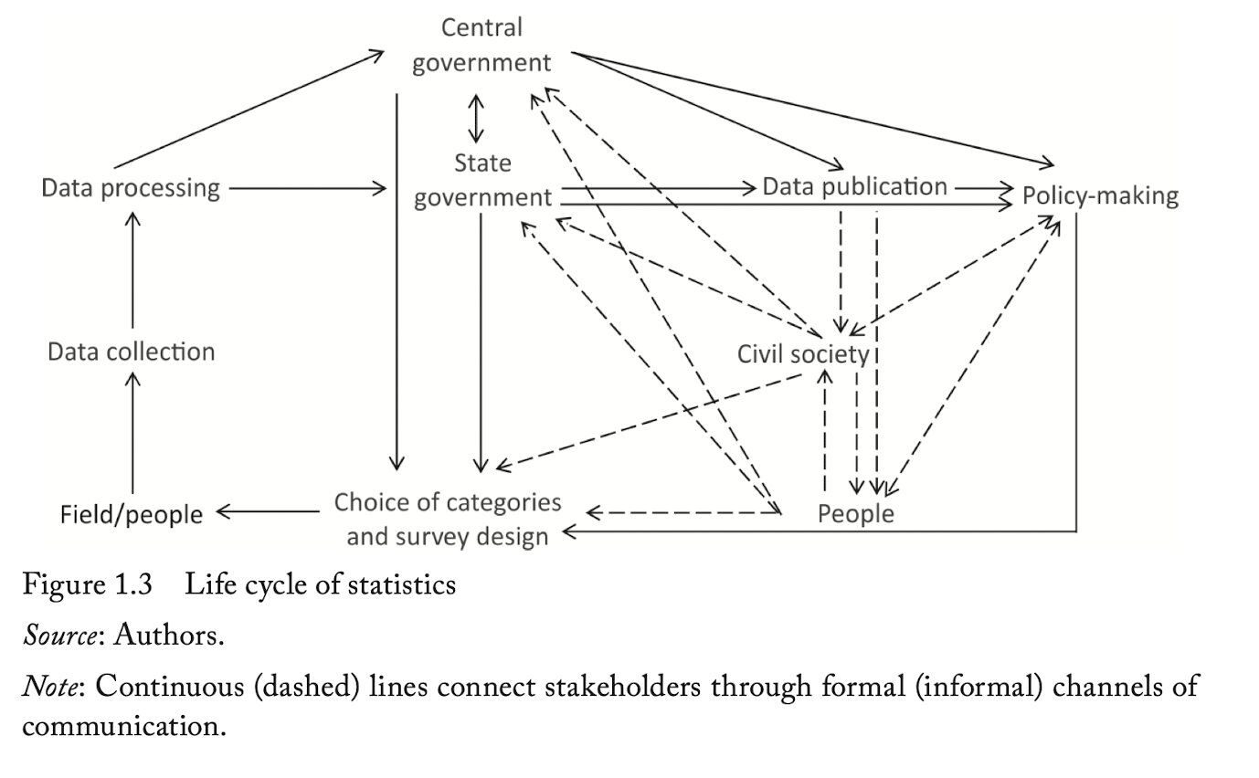A flowchart showing the life cycle of statistics — from field/people through data collection, processing, and publication to policy-making, with central government, state government, civil society, and people connected through formal (solid) and informal (dashed) lines