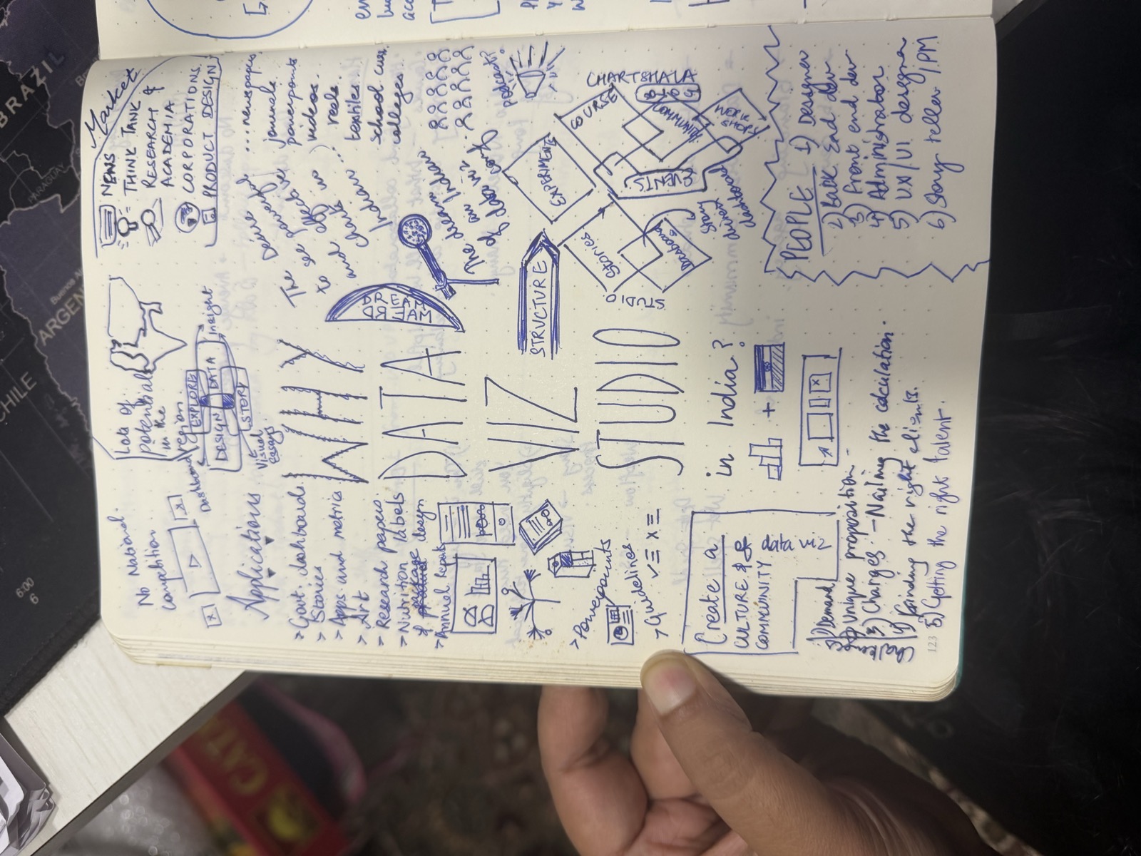 A notebook page, hand-drawn as a dense doodle, headed with the question "Why Dataviz Studio in India". It maps out the idea: the kinds of people such a studio would need, and the services it would offer. It captures the dream of an Indian dataviz conference, and the wish to see powerful, effective charts everywhere they are missing in India, from newspapers, journals and PowerPoints to reels, colleges and even textile-school curricula. It notes the markets the work could serve, news, think-tank research, academia, corporations and product design, alongside the untapped potential of the region and the many applications data visualisation might have. Tying it together is the goal of building a culture and community around data visualisation.