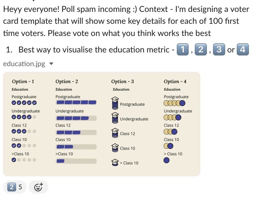 Slack poll asking the team to vote on four ways to visualise an education metric for a voter card template