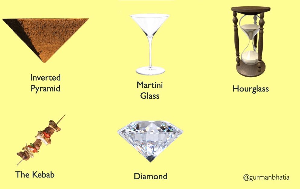 A grid of images in the order - inverted pyramid, martini glass, hourglass, kebab, diamond