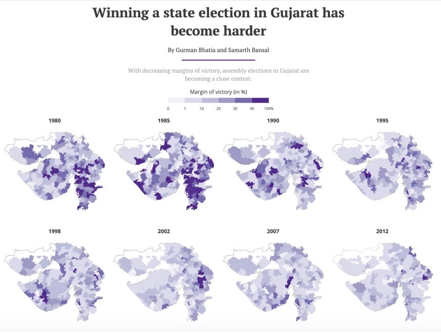 Screenshot from a Hindustan Times piece titled "Winning a state election in Gujarat has become harder". There is a graphic with small multiples of the Gujarat map showing margins of victory for state elections since 1980 to 2012.