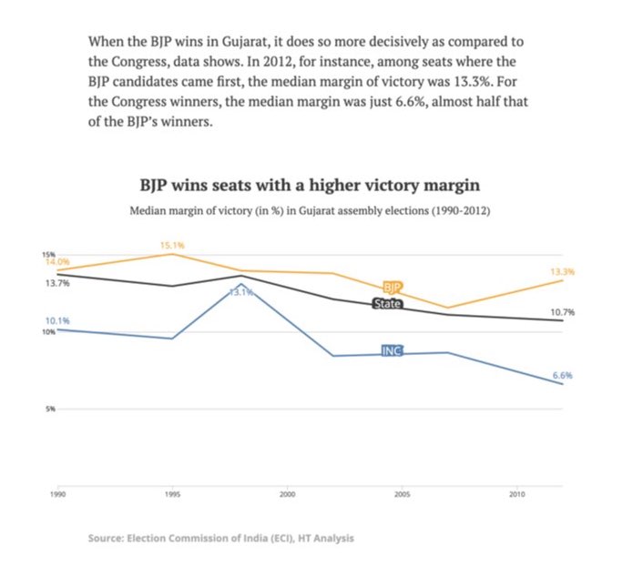 Line chart showing median margin of victory for BJP, Congress and the state from 1980 to 2012. All three have a downward trend. BJP has gone from 14% in 1980 to 13.3% in 2012. Congress has gone from 10.1% in 1980 to 6.6% in 2012. The overall state trend has gone from 13.7% in 1980 to 10.7% in 2012.