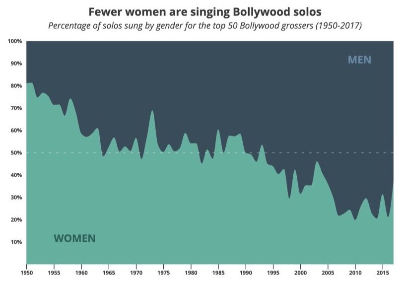 Chart showing share of solo songs sung by men and women since 1950 to 2012. It is a steady decline.